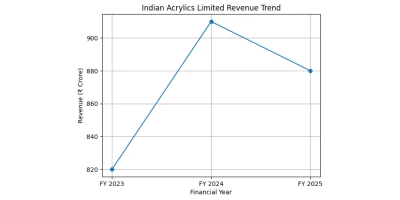 Revenue Trend of Indian Acrylics Limited